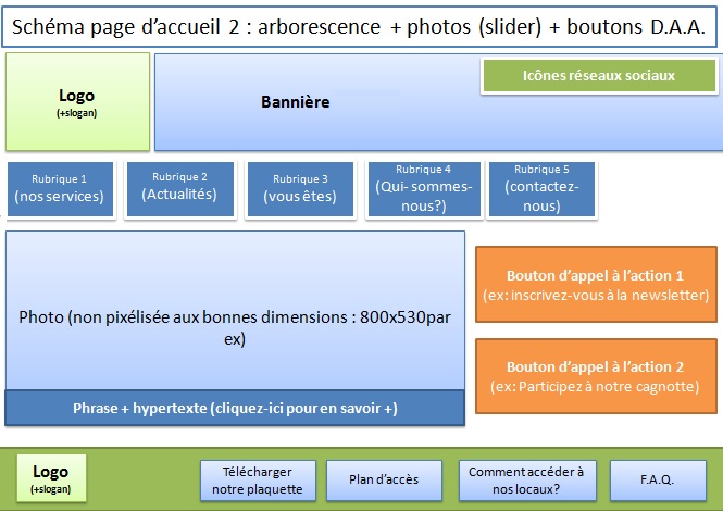 Schéma arborescence d'une optimisation de page d'accueil