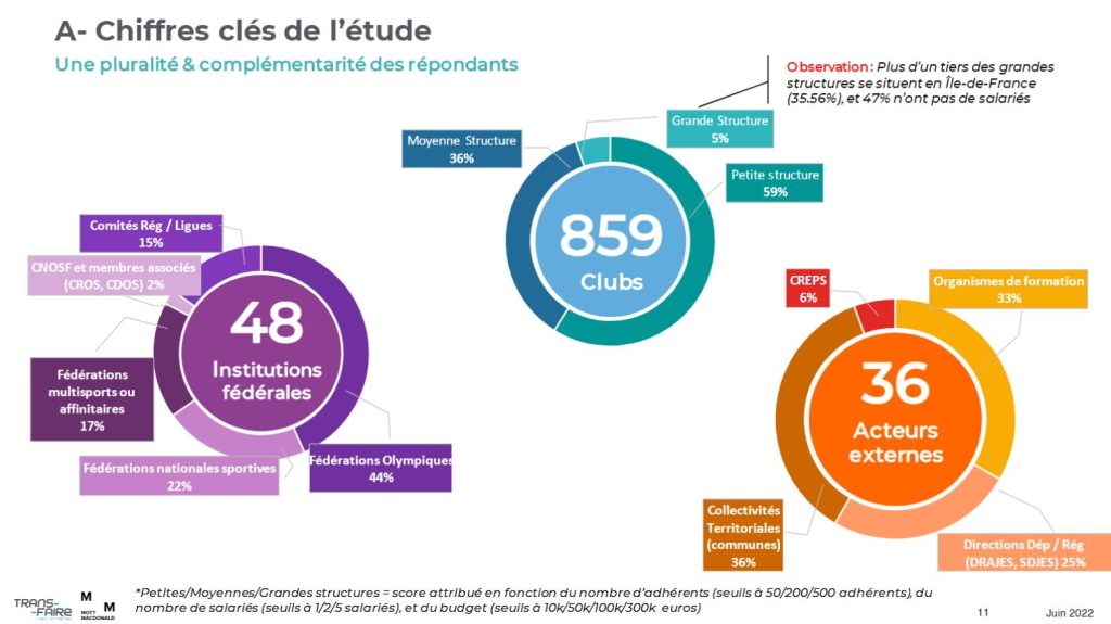 Les chiffres clés de l'enquête sur la transition numérique du sport